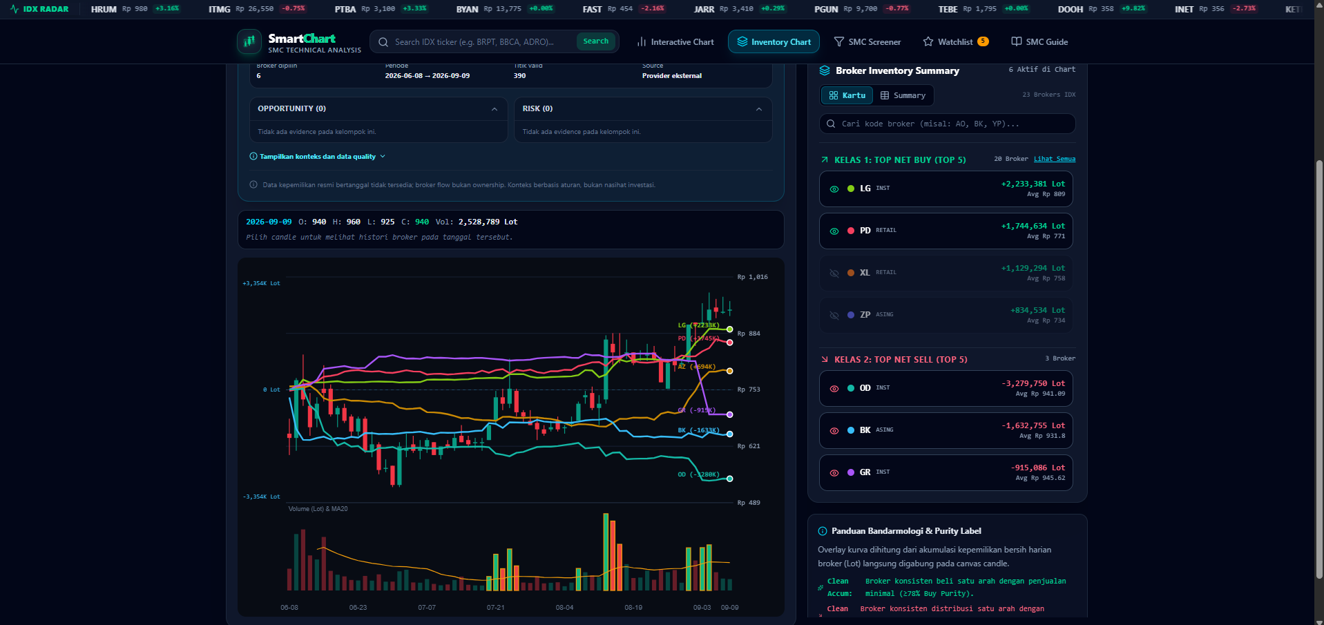 SmartChart broker inventory chart for CUAN with broker-flow trend lines and summary panels