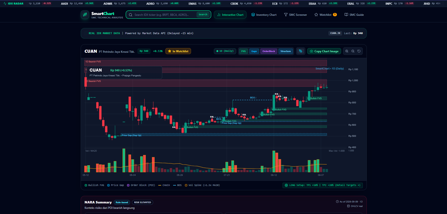 SmartChart stock analysis view for CUAN showing candlestick charts with market-structure overlays and volume bars